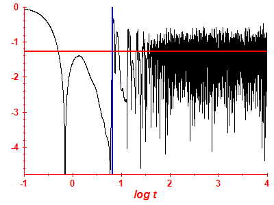 Survival probability log